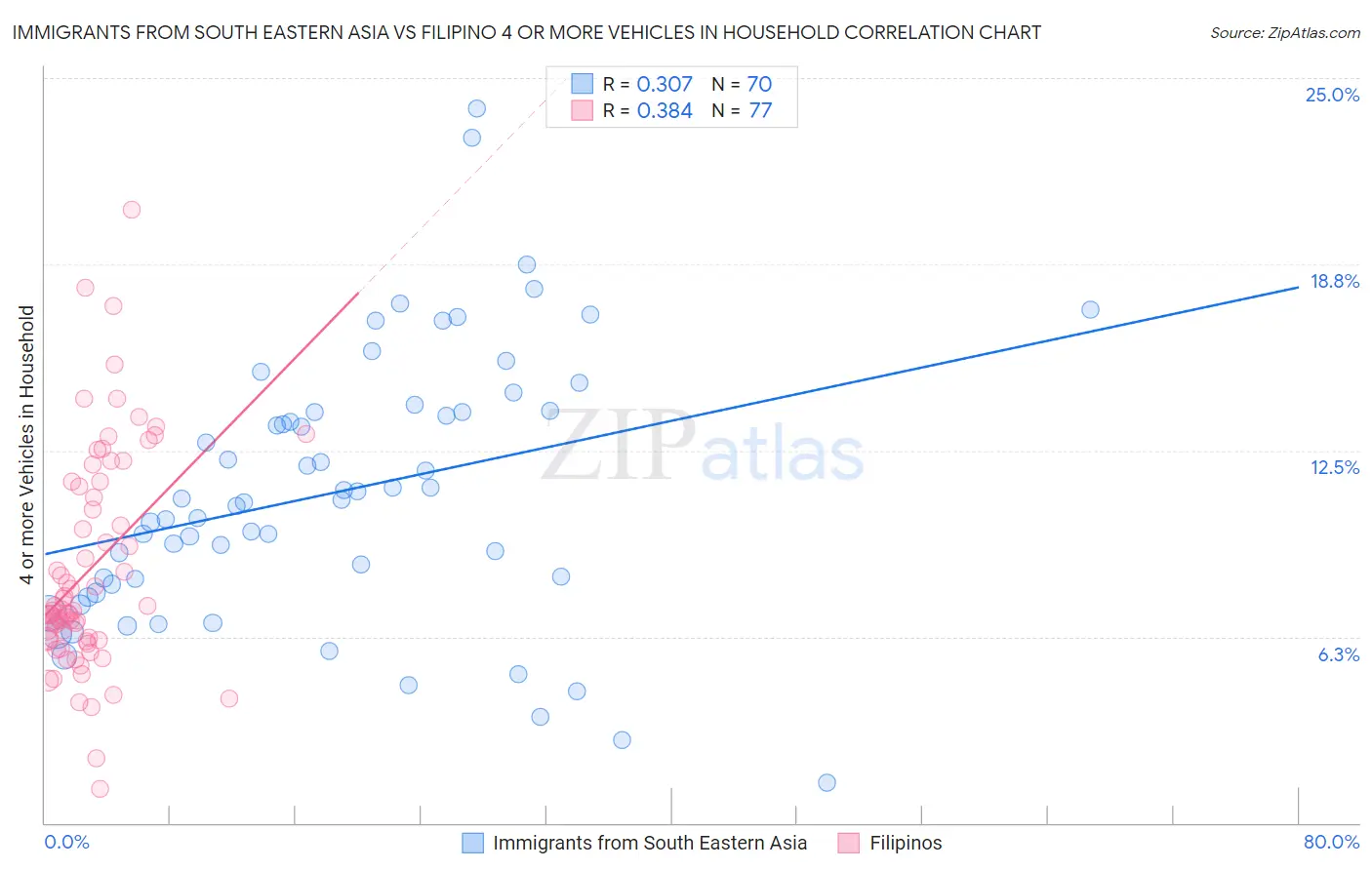 Immigrants from South Eastern Asia vs Filipino 4 or more Vehicles in Household