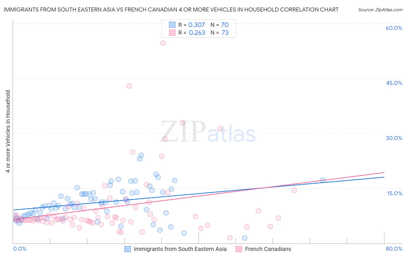 Immigrants from South Eastern Asia vs French Canadian 4 or more Vehicles in Household