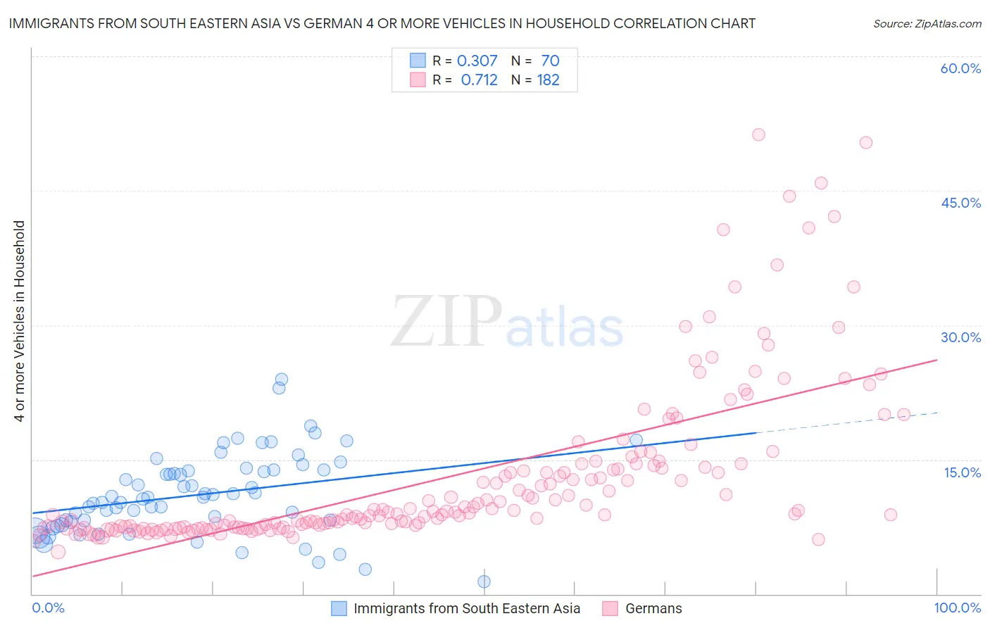 Immigrants from South Eastern Asia vs German 4 or more Vehicles in Household