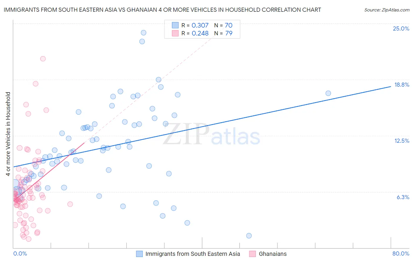 Immigrants from South Eastern Asia vs Ghanaian 4 or more Vehicles in Household