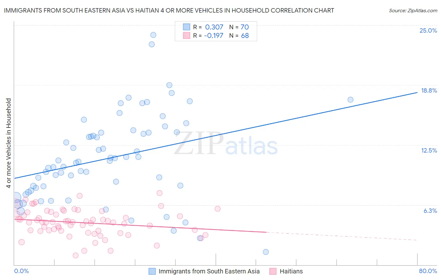 Immigrants from South Eastern Asia vs Haitian 4 or more Vehicles in Household