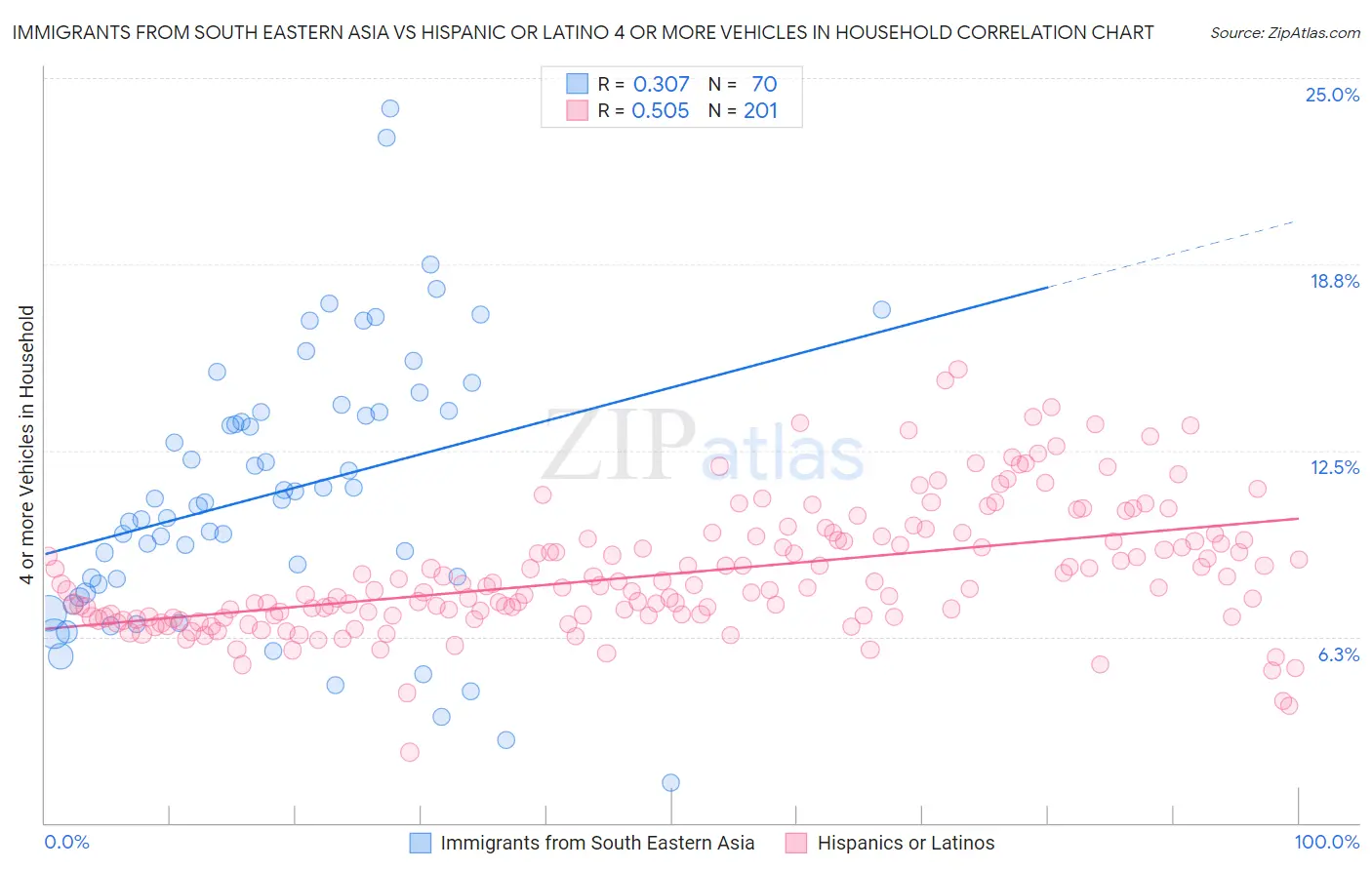 Immigrants from South Eastern Asia vs Hispanic or Latino 4 or more Vehicles in Household