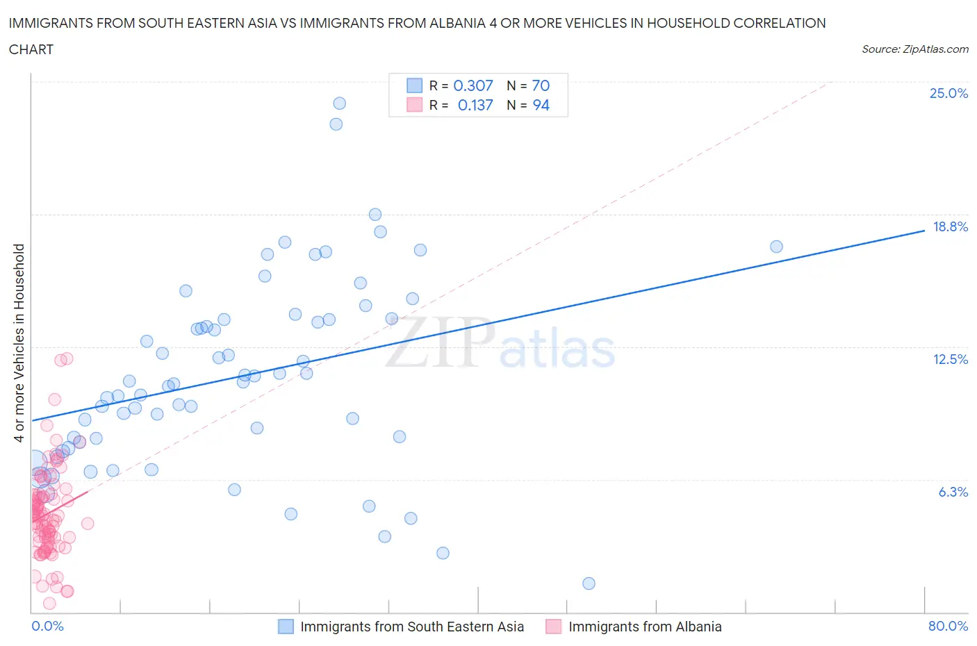 Immigrants from South Eastern Asia vs Immigrants from Albania 4 or more Vehicles in Household