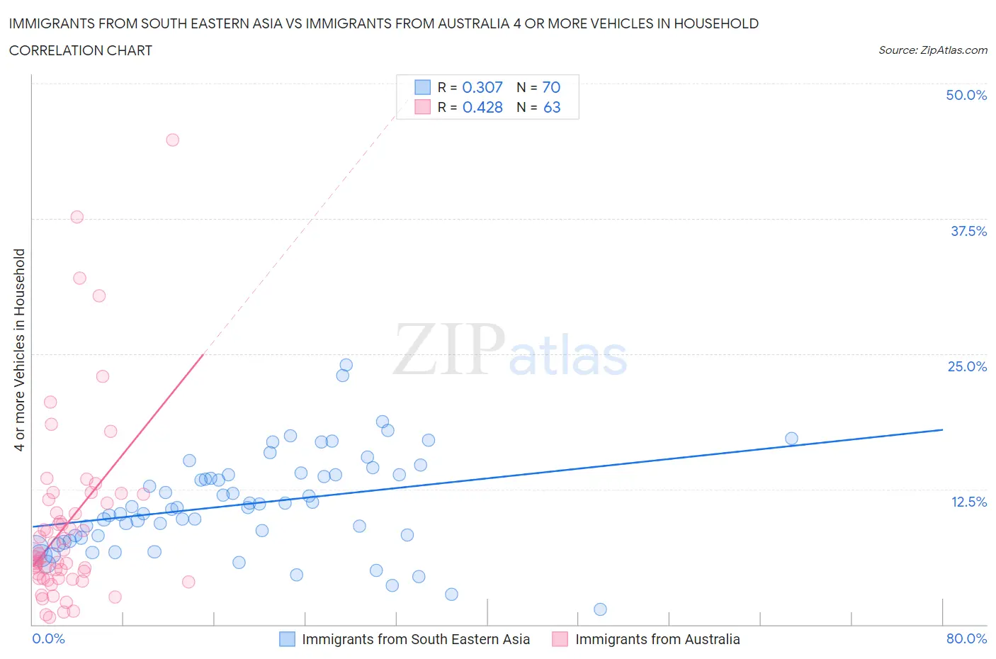 Immigrants from South Eastern Asia vs Immigrants from Australia 4 or more Vehicles in Household