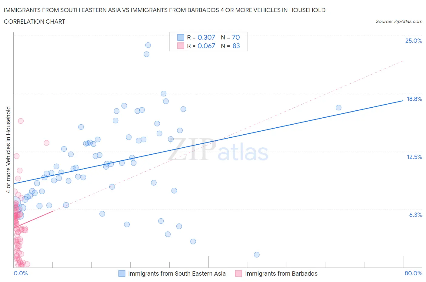 Immigrants from South Eastern Asia vs Immigrants from Barbados 4 or more Vehicles in Household