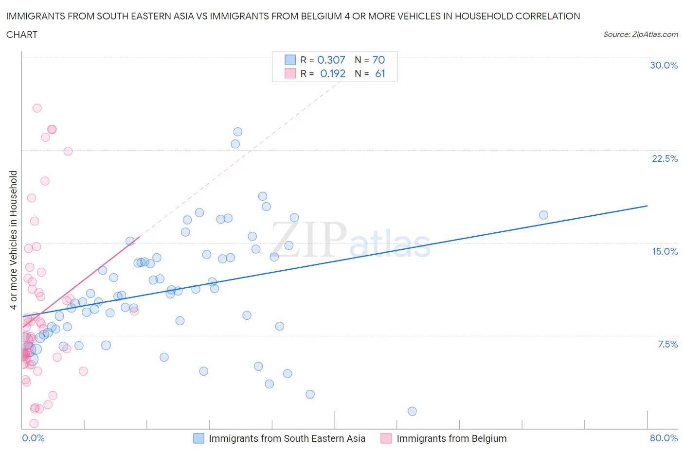 Immigrants from South Eastern Asia vs Immigrants from Belgium 4 or more Vehicles in Household