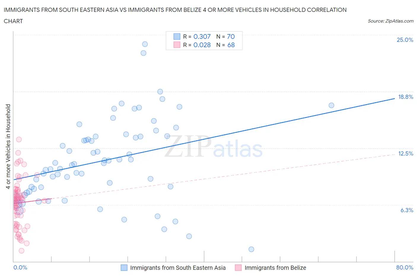 Immigrants from South Eastern Asia vs Immigrants from Belize 4 or more Vehicles in Household