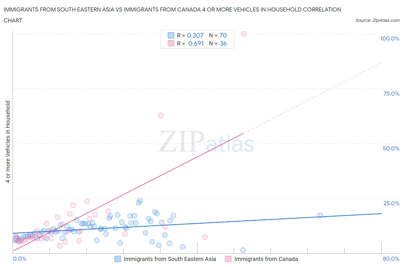 Immigrants from South Eastern Asia vs Immigrants from Canada 4 or more Vehicles in Household