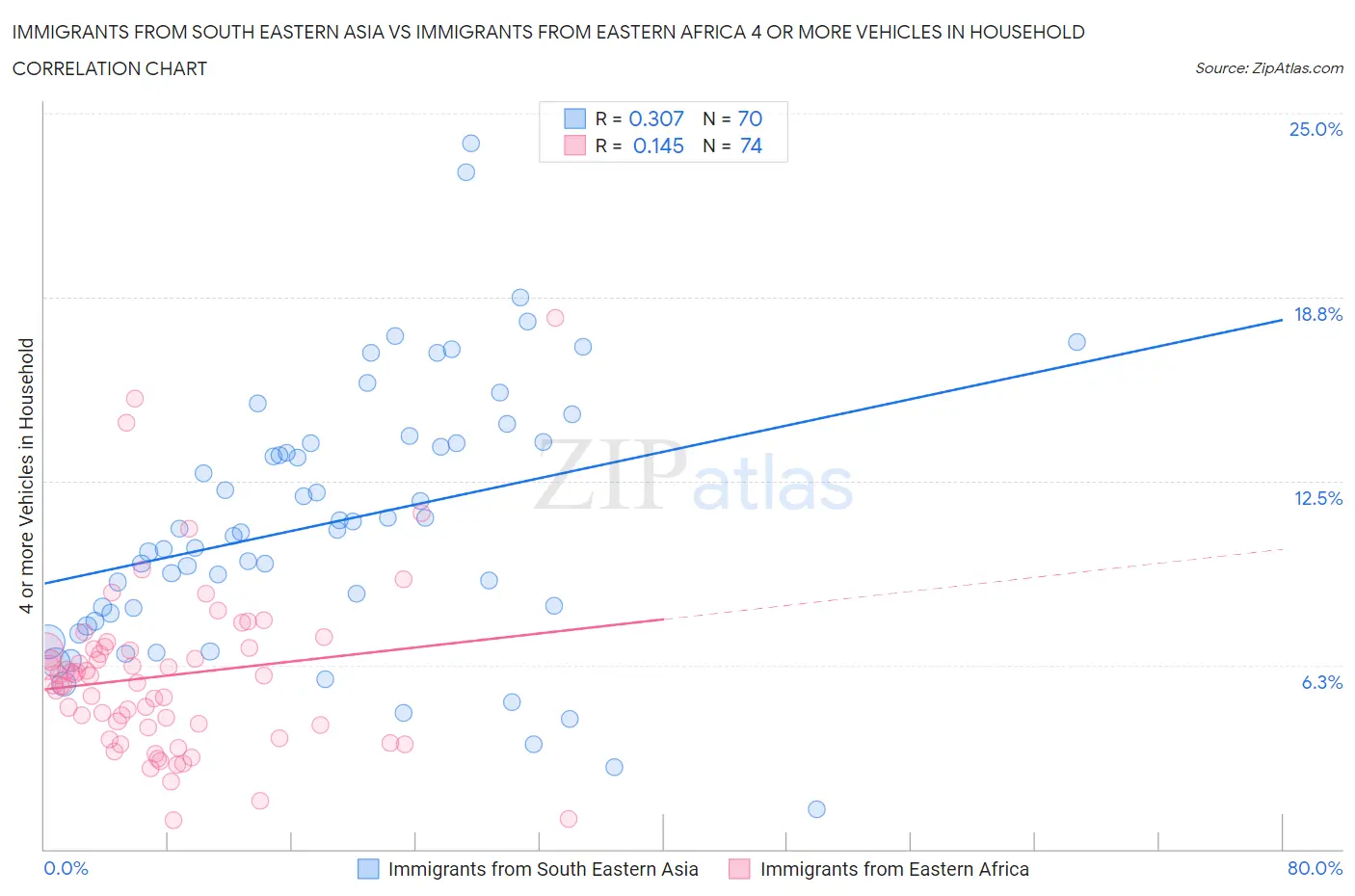 Immigrants from South Eastern Asia vs Immigrants from Eastern Africa 4 or more Vehicles in Household