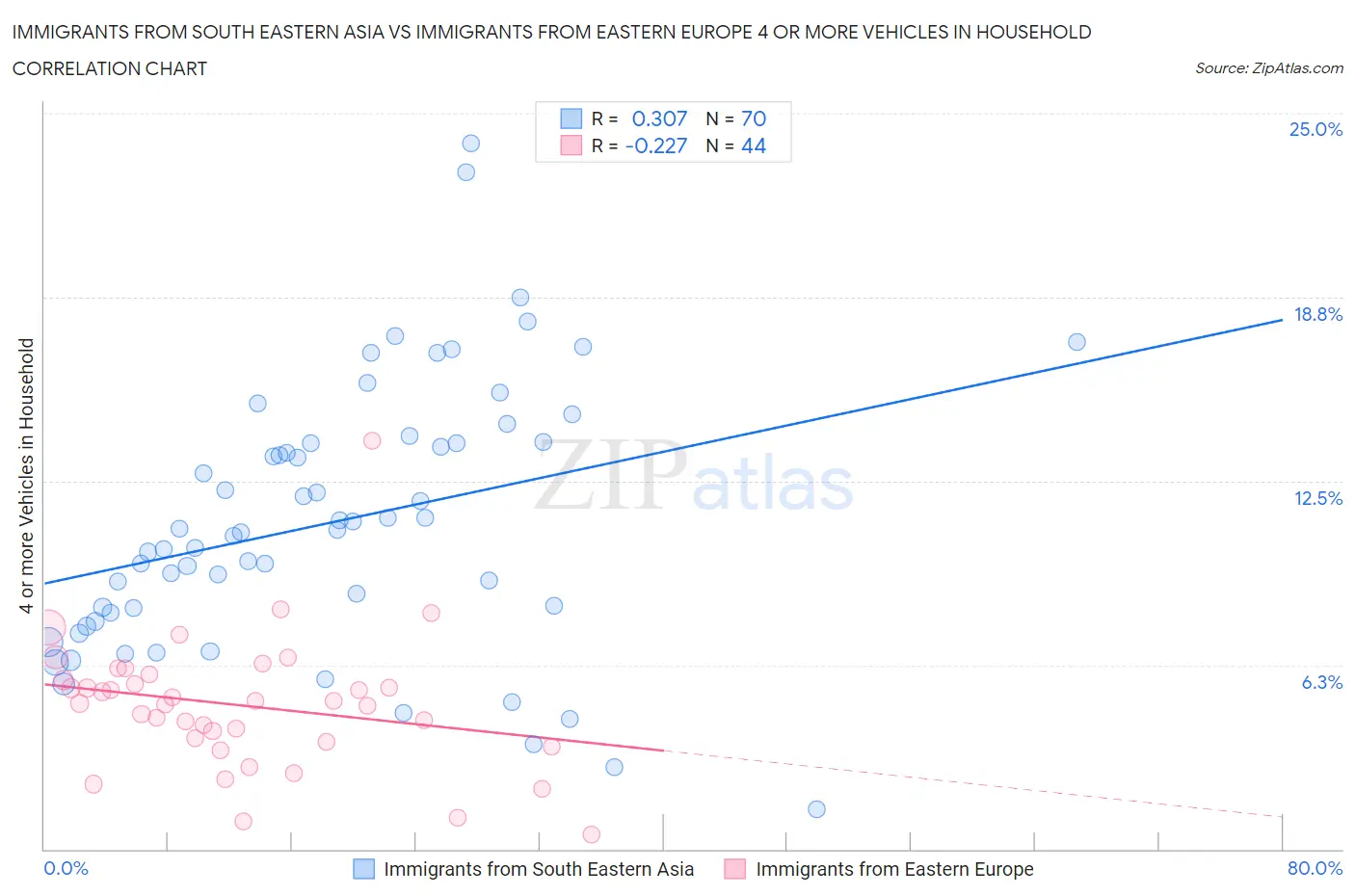 Immigrants from South Eastern Asia vs Immigrants from Eastern Europe 4 or more Vehicles in Household