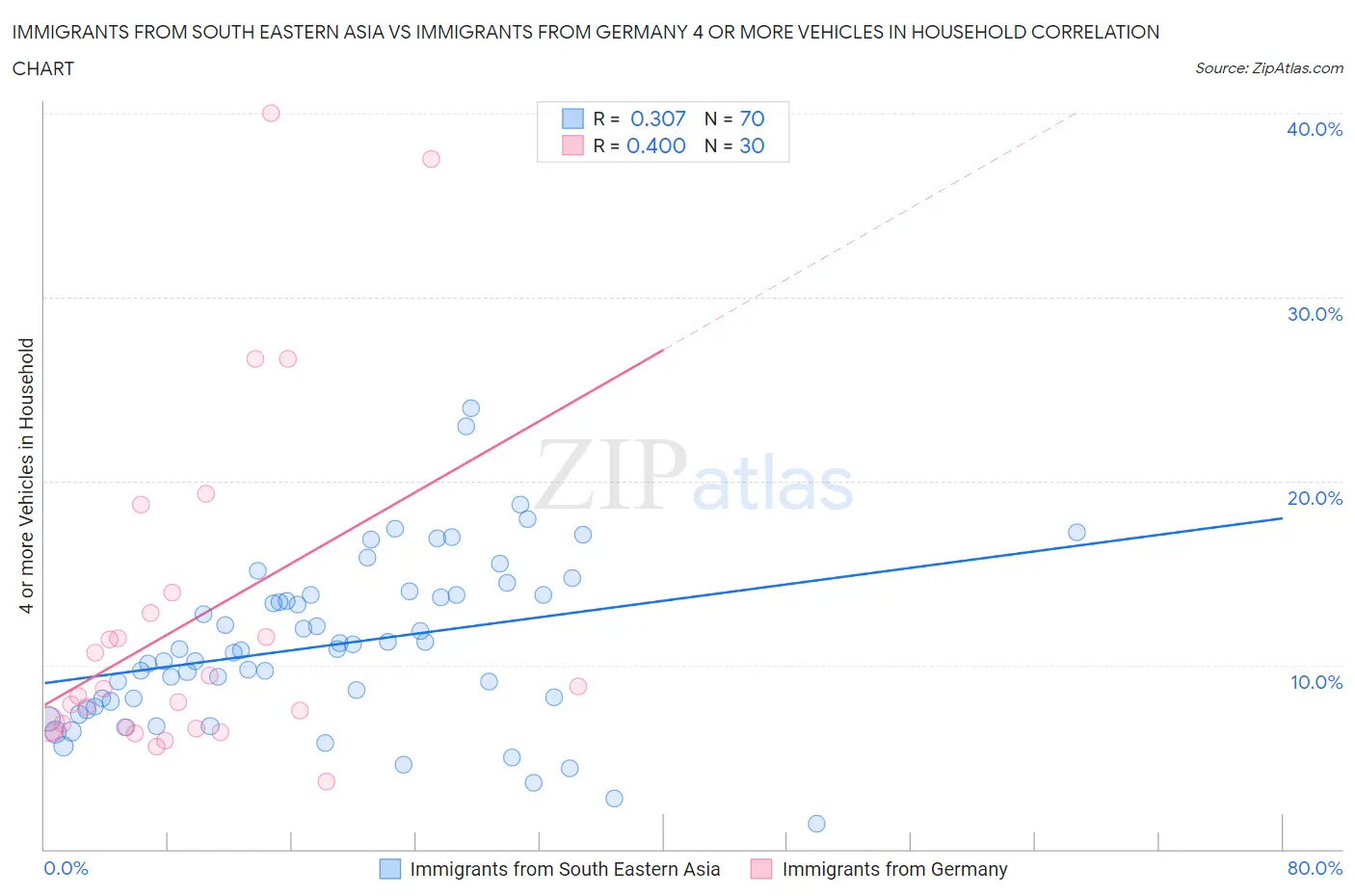 Immigrants from South Eastern Asia vs Immigrants from Germany 4 or more Vehicles in Household