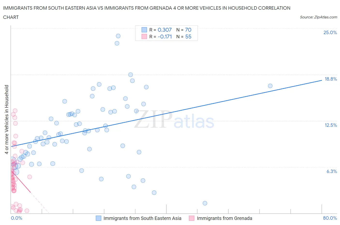 Immigrants from South Eastern Asia vs Immigrants from Grenada 4 or more Vehicles in Household