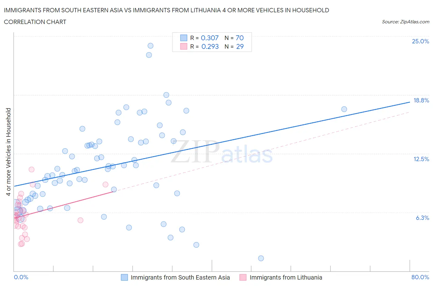 Immigrants from South Eastern Asia vs Immigrants from Lithuania 4 or more Vehicles in Household