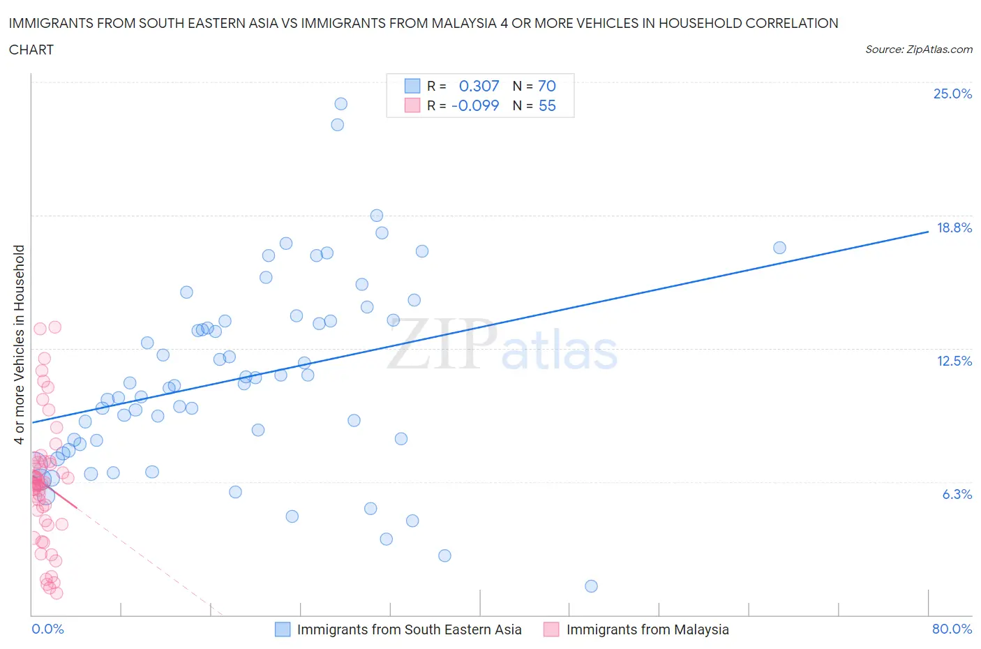 Immigrants from South Eastern Asia vs Immigrants from Malaysia 4 or more Vehicles in Household