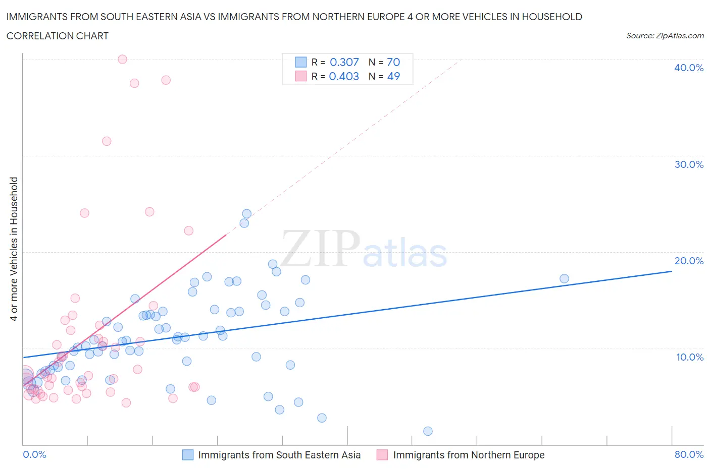 Immigrants from South Eastern Asia vs Immigrants from Northern Europe 4 or more Vehicles in Household