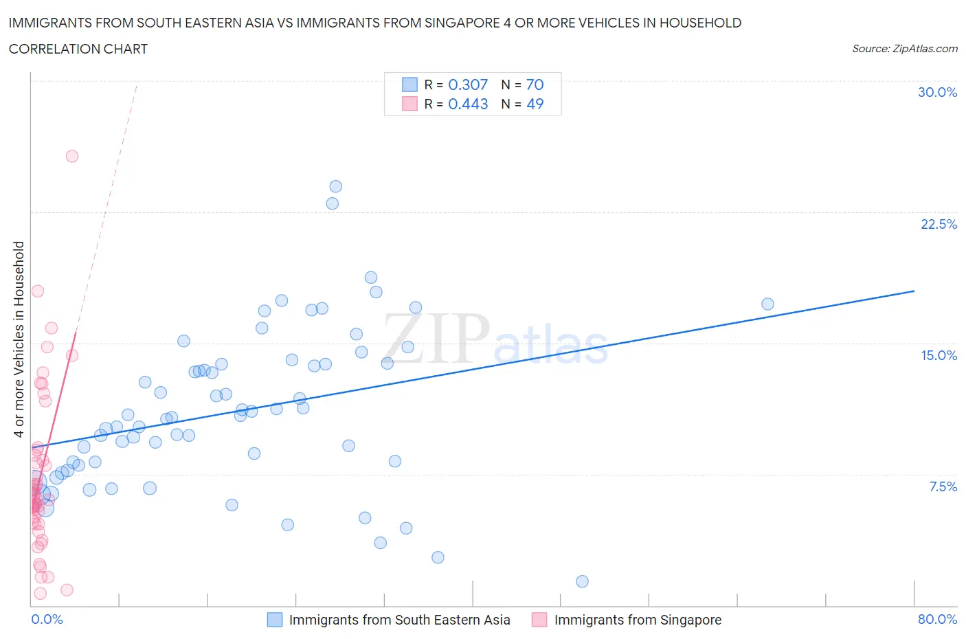 Immigrants from South Eastern Asia vs Immigrants from Singapore 4 or more Vehicles in Household