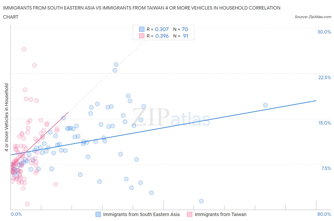 Immigrants from South Eastern Asia vs Immigrants from Taiwan 4 or more Vehicles in Household