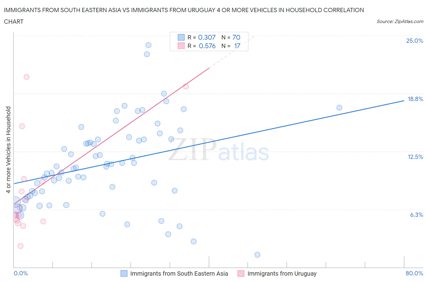 Immigrants from South Eastern Asia vs Immigrants from Uruguay 4 or more Vehicles in Household