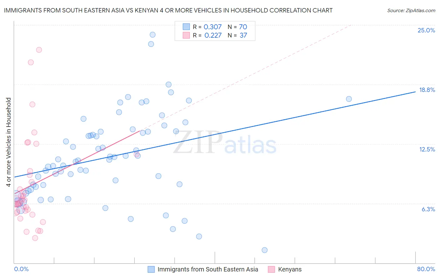 Immigrants from South Eastern Asia vs Kenyan 4 or more Vehicles in Household