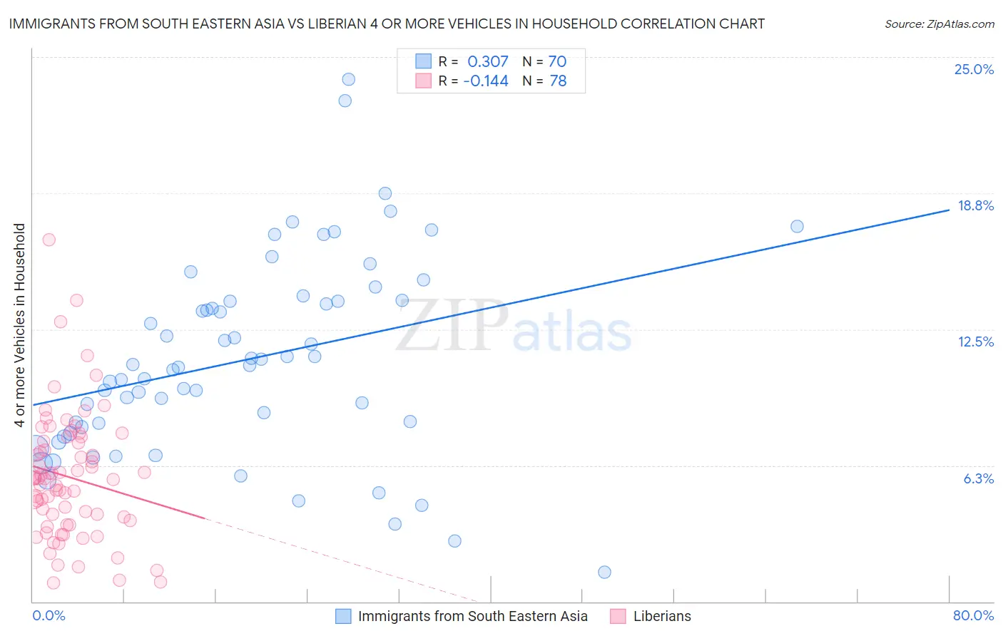 Immigrants from South Eastern Asia vs Liberian 4 or more Vehicles in Household