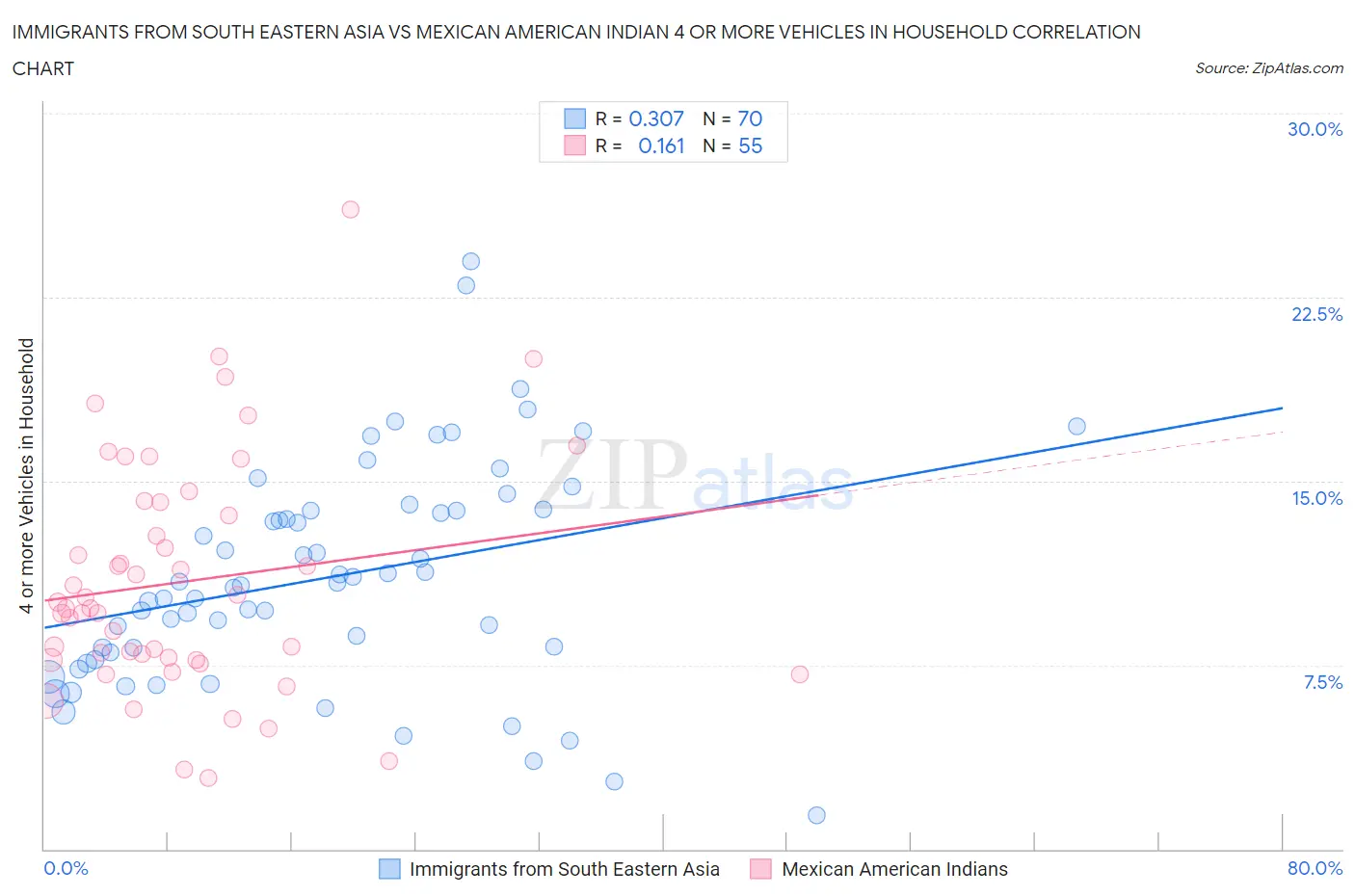 Immigrants from South Eastern Asia vs Mexican American Indian 4 or more Vehicles in Household