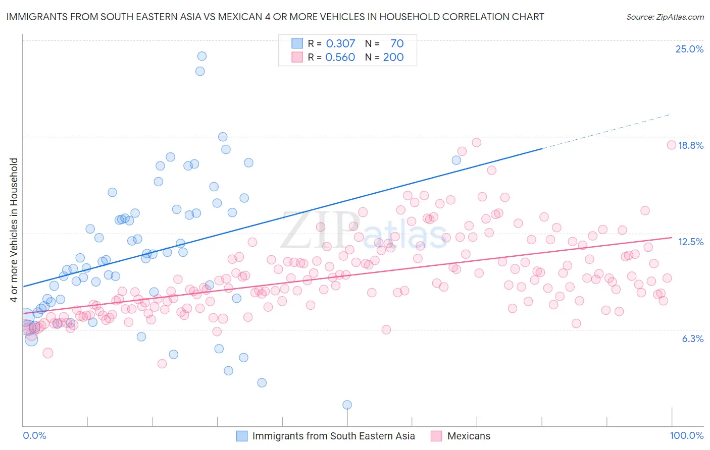 Immigrants from South Eastern Asia vs Mexican 4 or more Vehicles in Household