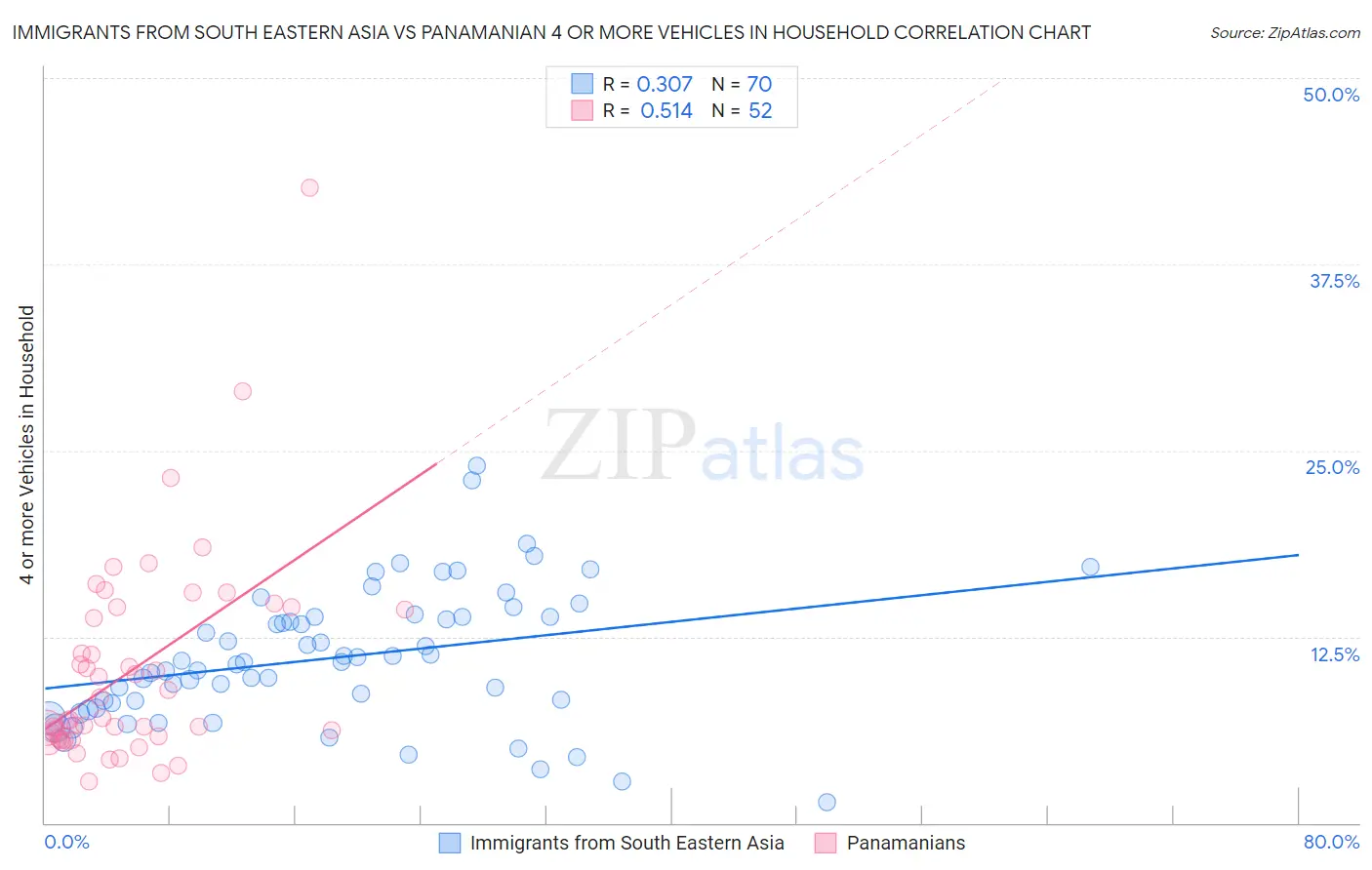 Immigrants from South Eastern Asia vs Panamanian 4 or more Vehicles in Household