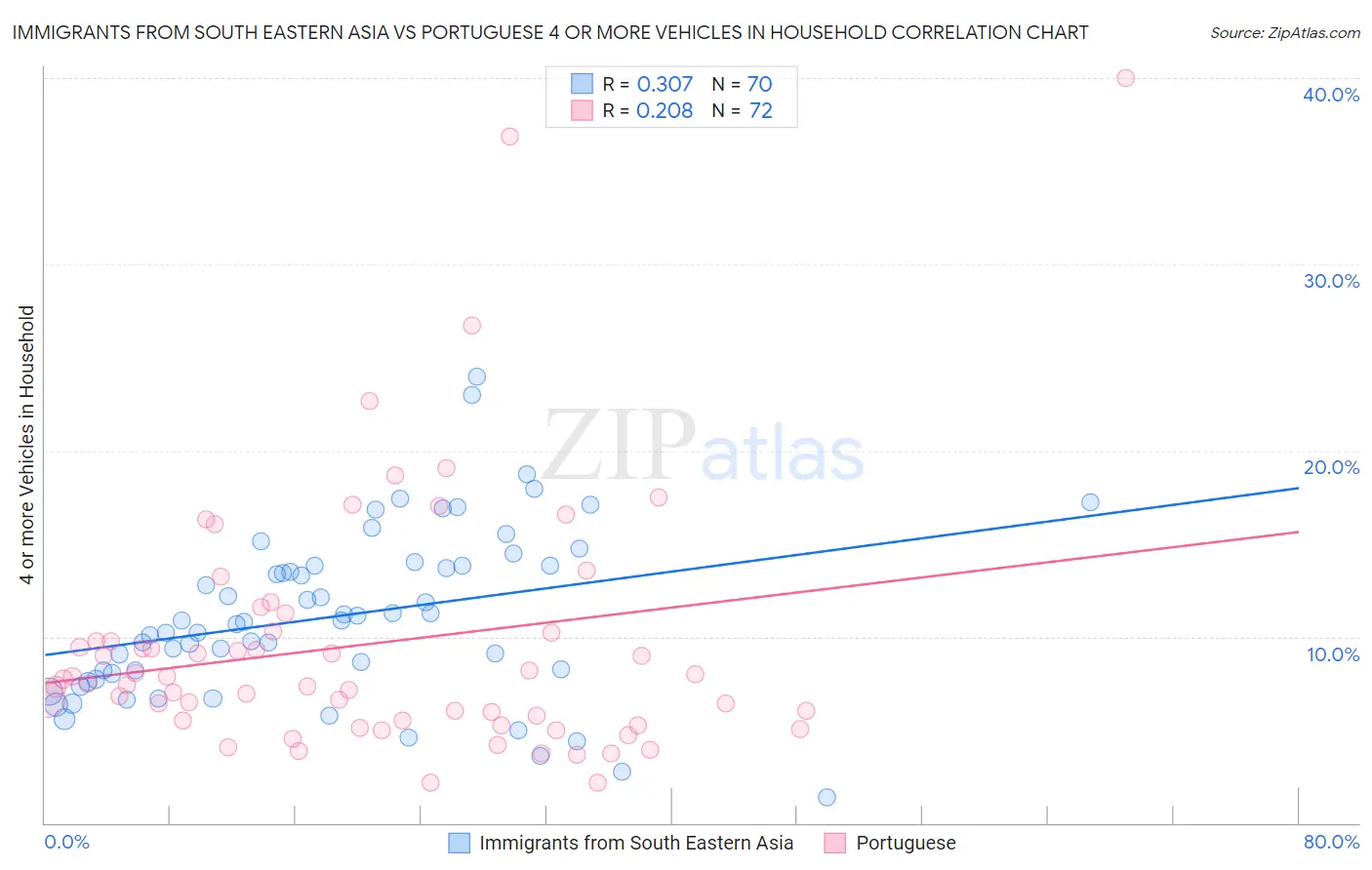 Immigrants from South Eastern Asia vs Portuguese 4 or more Vehicles in Household