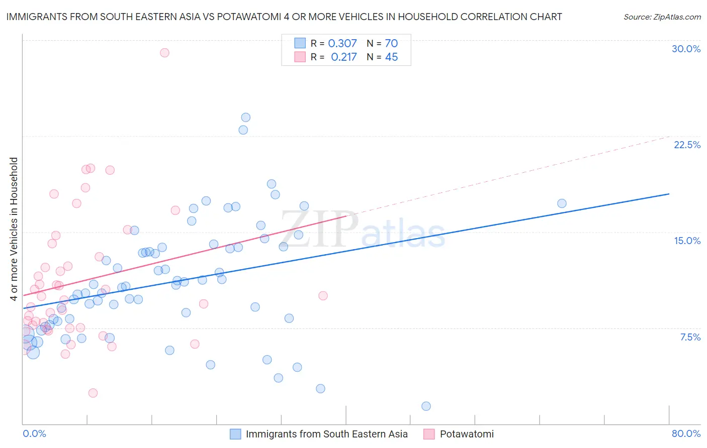 Immigrants from South Eastern Asia vs Potawatomi 4 or more Vehicles in Household