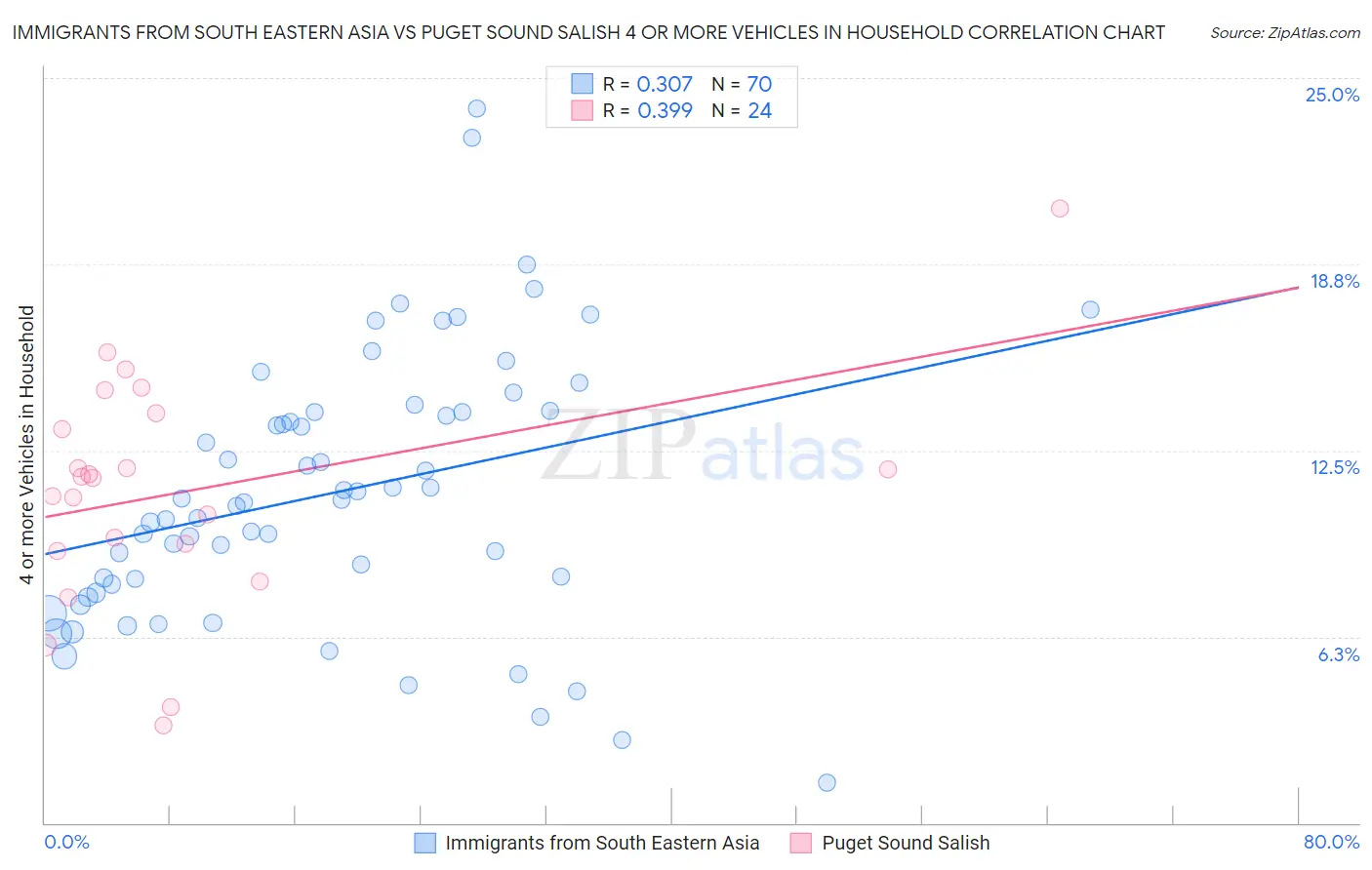 Immigrants from South Eastern Asia vs Puget Sound Salish 4 or more Vehicles in Household