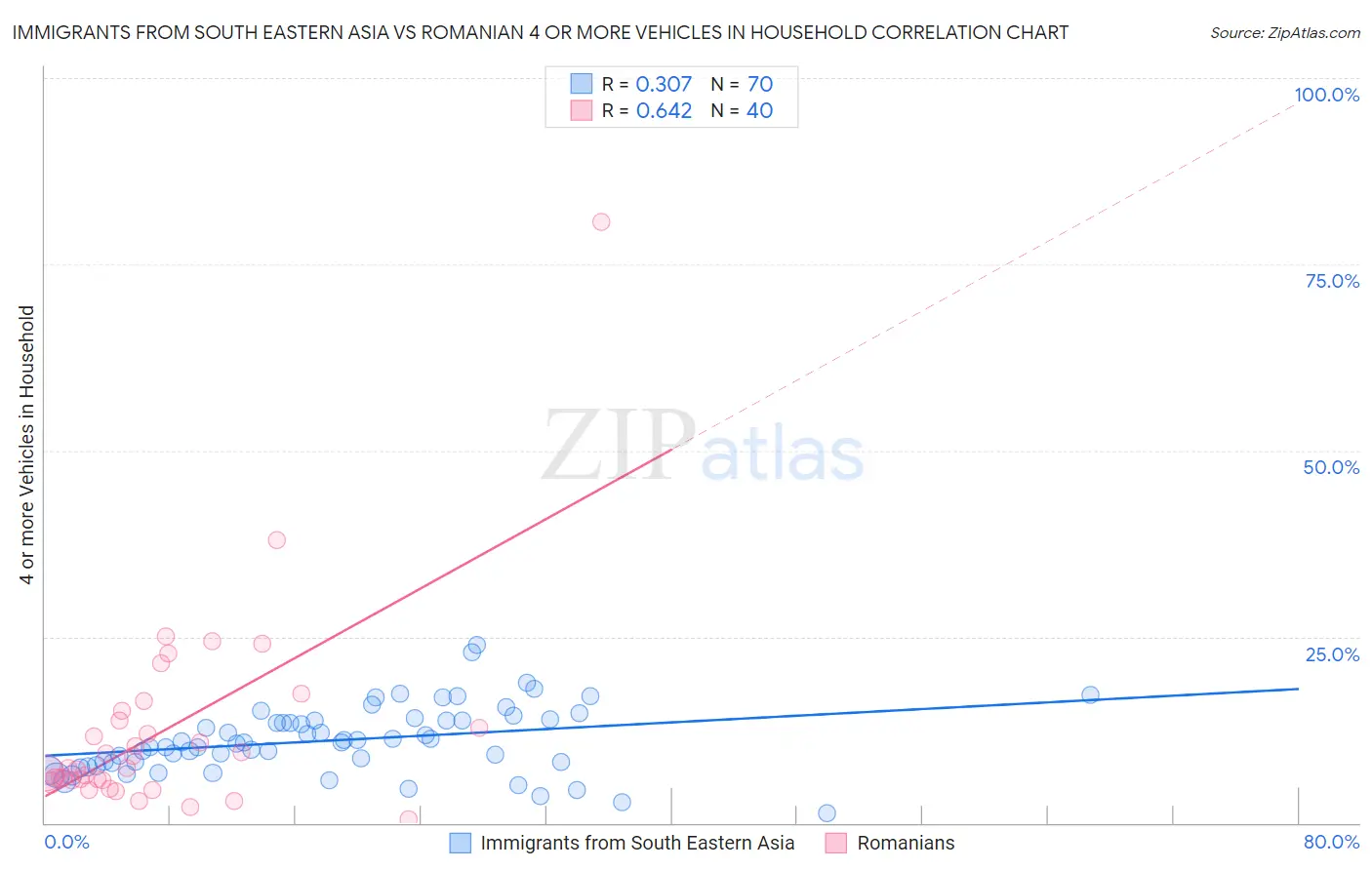 Immigrants from South Eastern Asia vs Romanian 4 or more Vehicles in Household