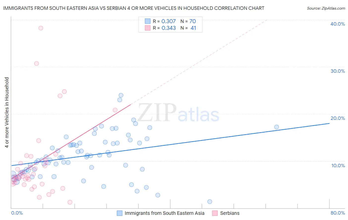 Immigrants from South Eastern Asia vs Serbian 4 or more Vehicles in Household