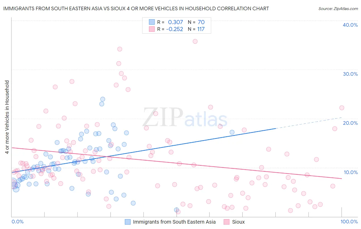 Immigrants from South Eastern Asia vs Sioux 4 or more Vehicles in Household