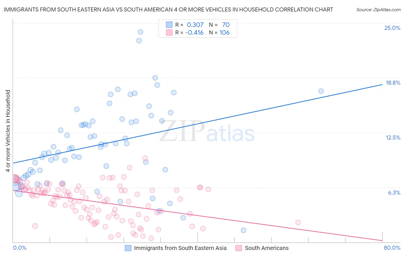 Immigrants from South Eastern Asia vs South American 4 or more Vehicles in Household