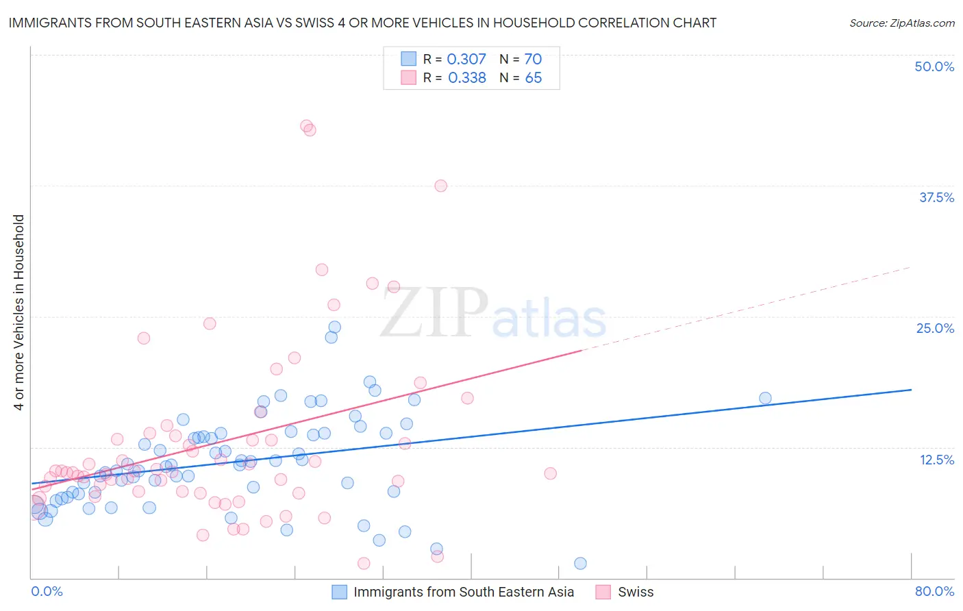 Immigrants from South Eastern Asia vs Swiss 4 or more Vehicles in Household