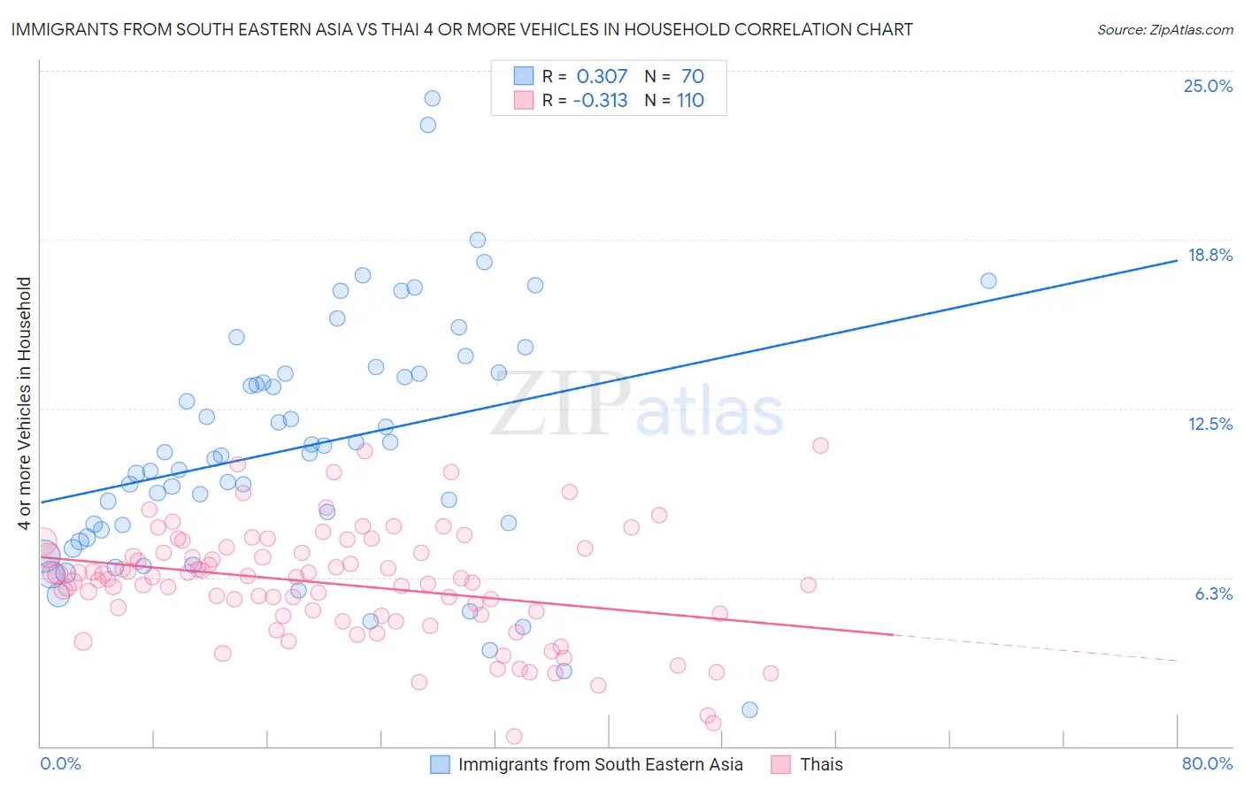 Immigrants from South Eastern Asia vs Thai 4 or more Vehicles in Household