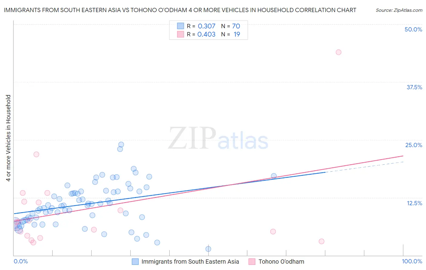 Immigrants from South Eastern Asia vs Tohono O'odham 4 or more Vehicles in Household