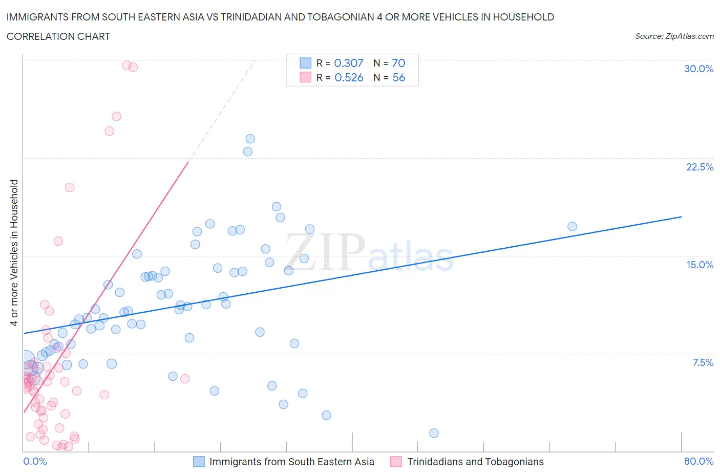 Immigrants from South Eastern Asia vs Trinidadian and Tobagonian 4 or more Vehicles in Household