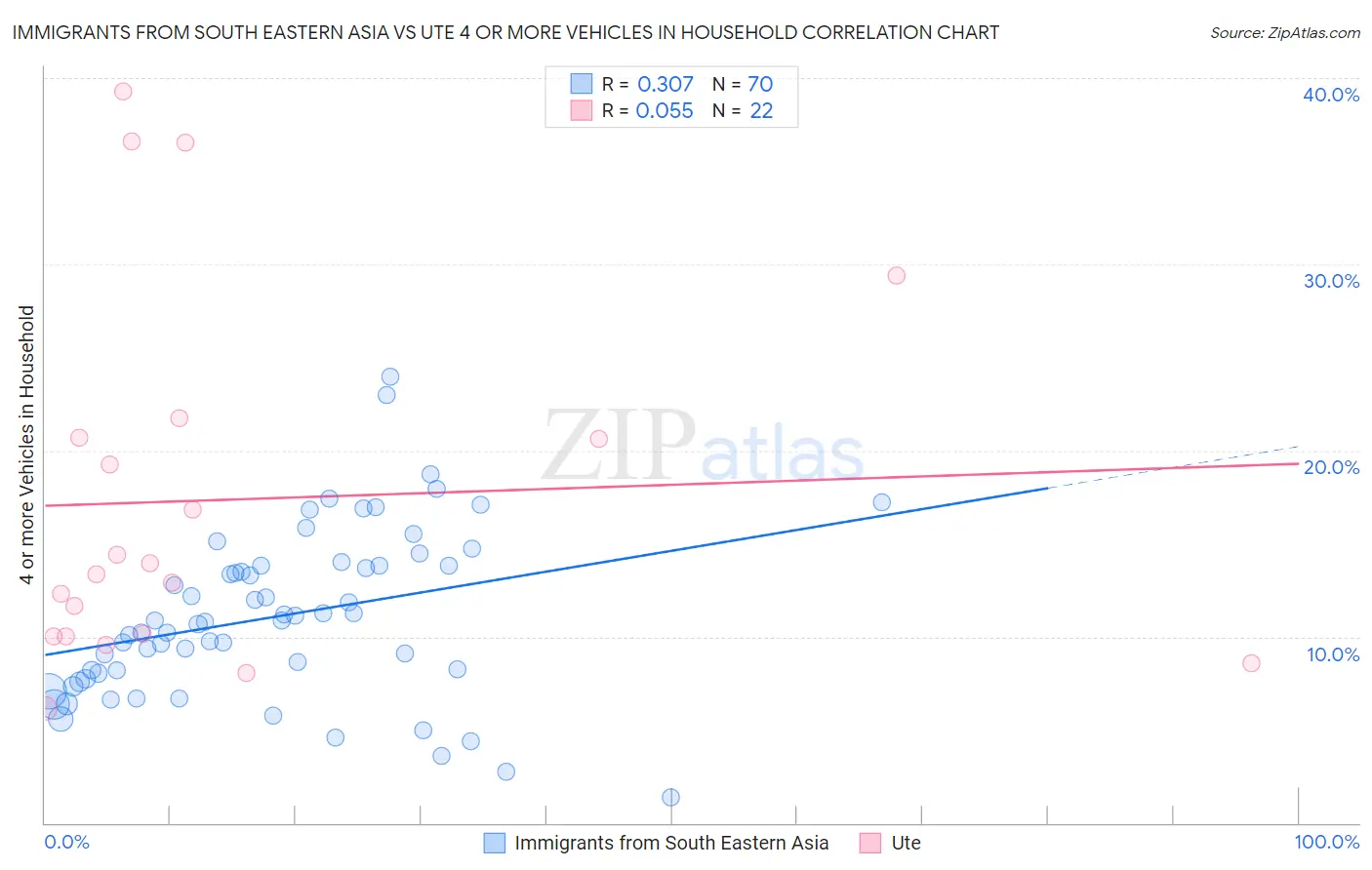 Immigrants from South Eastern Asia vs Ute 4 or more Vehicles in Household