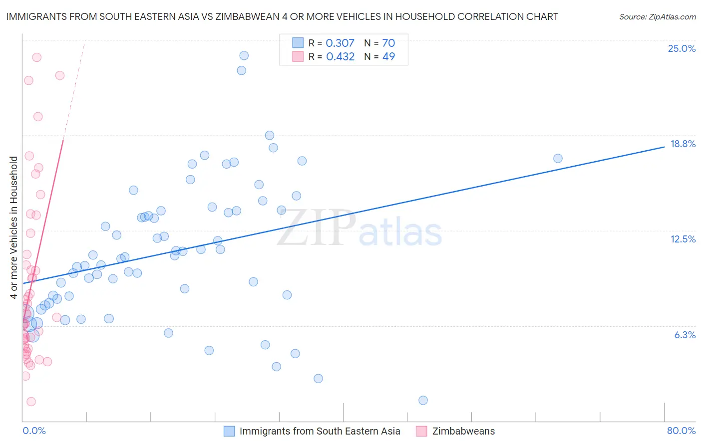 Immigrants from South Eastern Asia vs Zimbabwean 4 or more Vehicles in Household