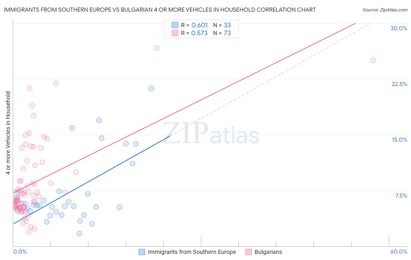 Immigrants from Southern Europe vs Bulgarian 4 or more Vehicles in Household