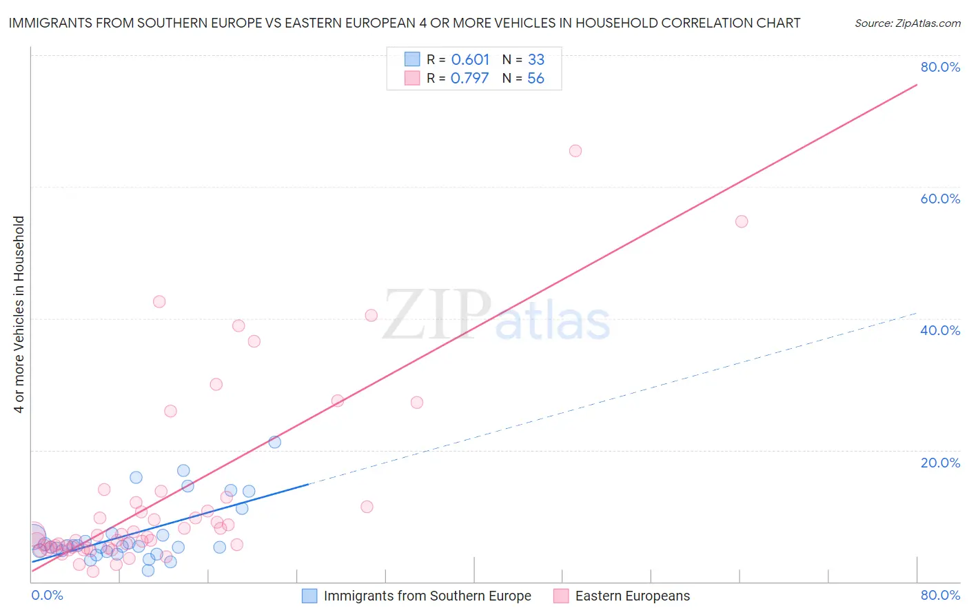 Immigrants from Southern Europe vs Eastern European 4 or more Vehicles in Household