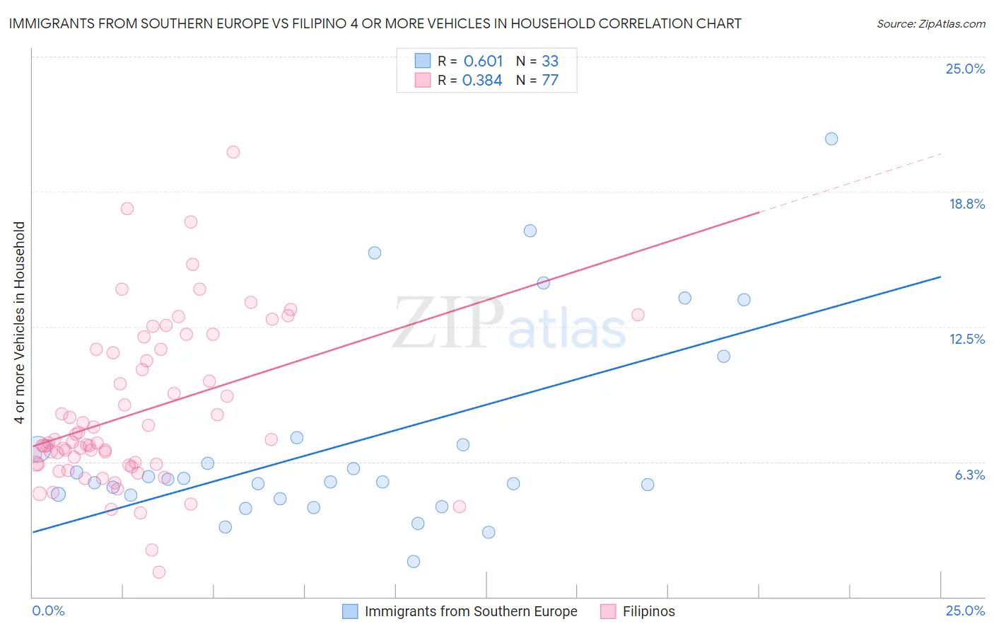 Immigrants from Southern Europe vs Filipino 4 or more Vehicles in Household