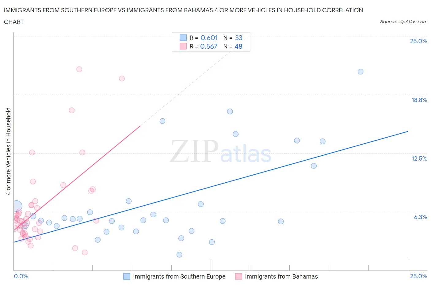 Immigrants from Southern Europe vs Immigrants from Bahamas 4 or more Vehicles in Household