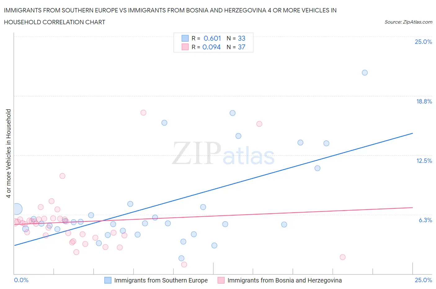 Immigrants from Southern Europe vs Immigrants from Bosnia and Herzegovina 4 or more Vehicles in Household