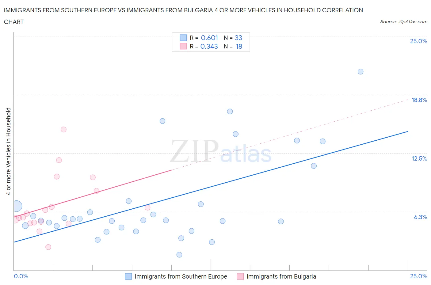 Immigrants from Southern Europe vs Immigrants from Bulgaria 4 or more Vehicles in Household