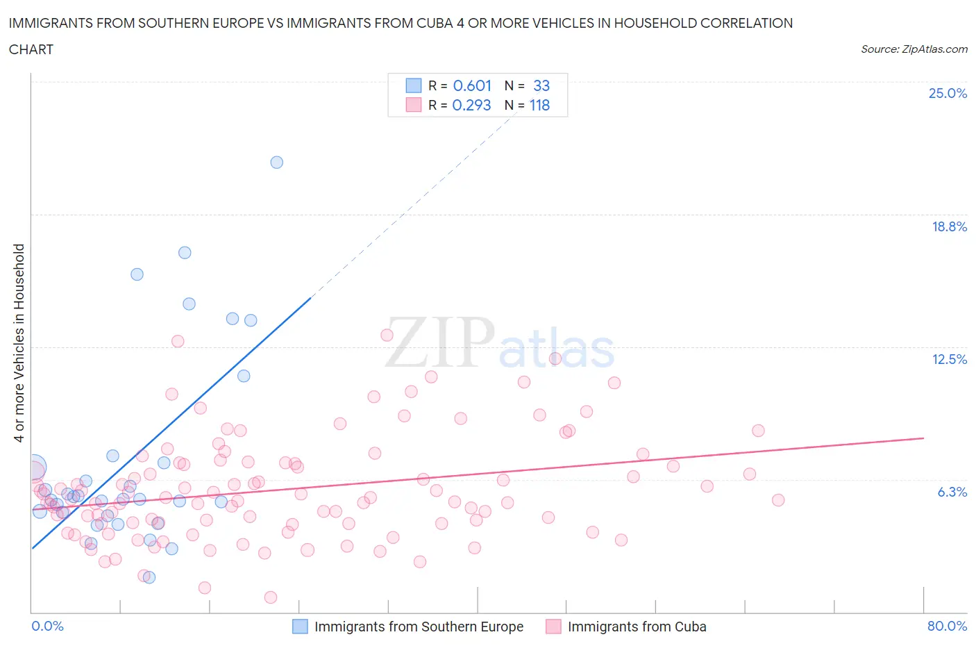 Immigrants from Southern Europe vs Immigrants from Cuba 4 or more Vehicles in Household