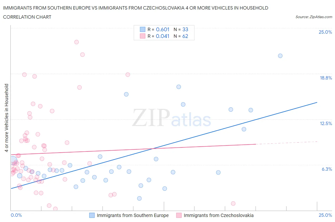 Immigrants from Southern Europe vs Immigrants from Czechoslovakia 4 or more Vehicles in Household