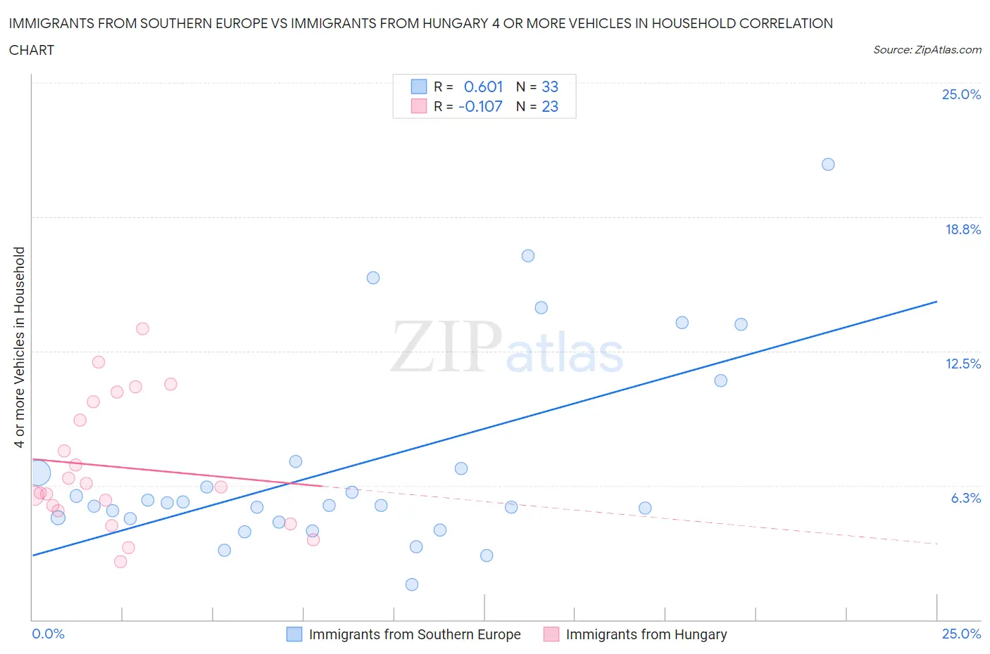 Immigrants from Southern Europe vs Immigrants from Hungary 4 or more Vehicles in Household