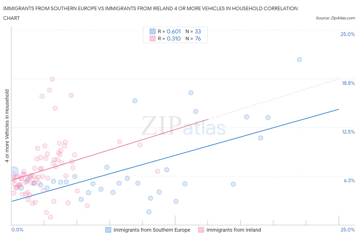 Immigrants from Southern Europe vs Immigrants from Ireland 4 or more Vehicles in Household